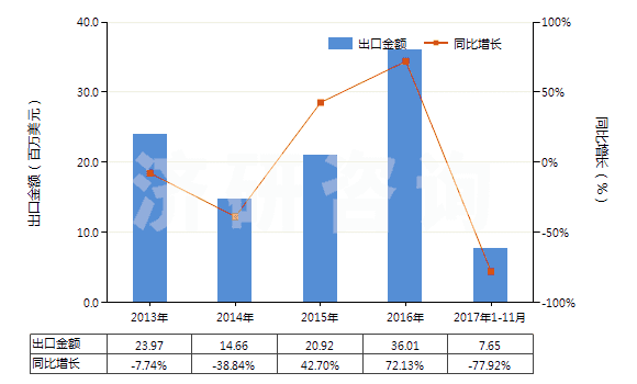 2013-2017年11月中國(guó)其他合成纖維短纖≥85%的未漂或漂白布(HS55129100)出口總額及增速統(tǒng)計(jì)